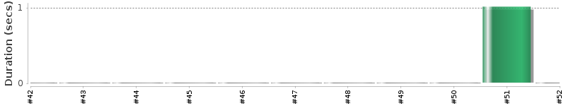 [Method Execution Trend Chart]