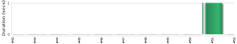 [Method Execution Trend Chart]