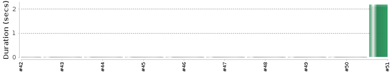 [Method Execution Trend Chart]