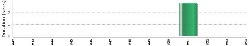 [Method Execution Trend Chart]