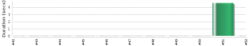 [Method Execution Trend Chart]