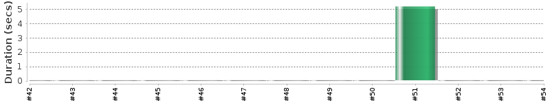 [Method Execution Trend Chart]