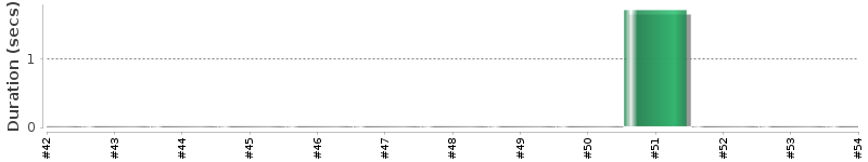 [Method Execution Trend Chart]
