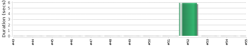 [Method Execution Trend Chart]