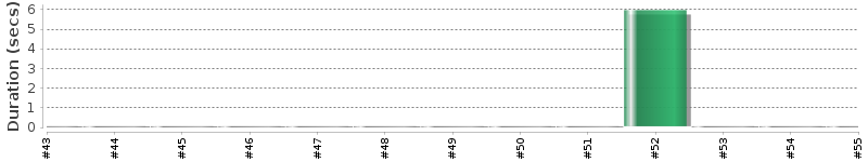 [Method Execution Trend Chart]