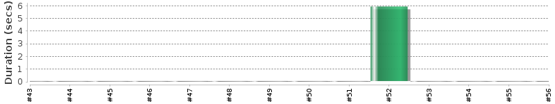 [Method Execution Trend Chart]