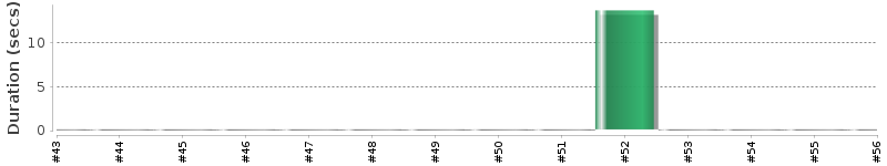 [Method Execution Trend Chart]