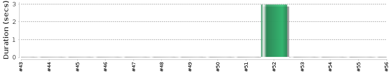 [Method Execution Trend Chart]