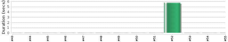 [Method Execution Trend Chart]