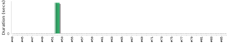 [Method Execution Trend Chart]