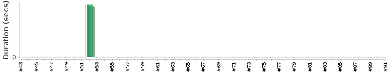 [Method Execution Trend Chart]