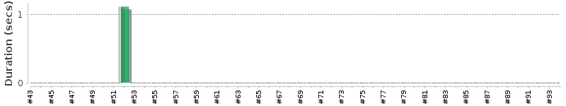 [Method Execution Trend Chart]