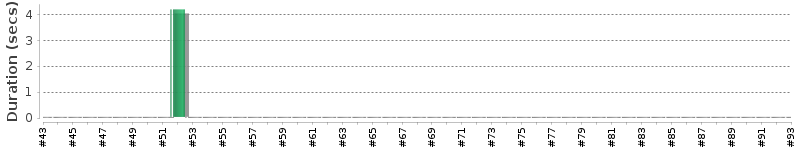 [Method Execution Trend Chart]