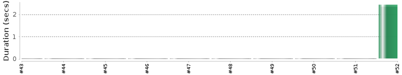 [Method Execution Trend Chart]
