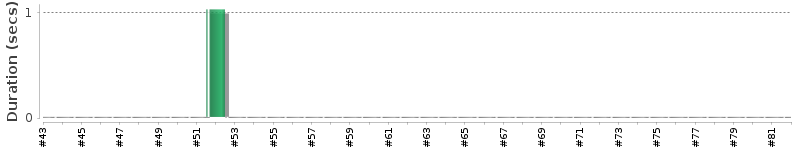 [Method Execution Trend Chart]