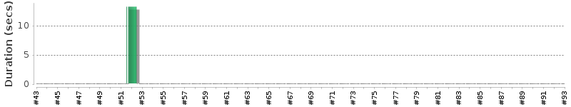 [Method Execution Trend Chart]