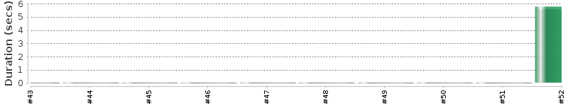 [Method Execution Trend Chart]