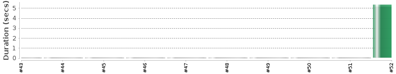 [Method Execution Trend Chart]