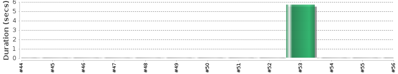 [Method Execution Trend Chart]