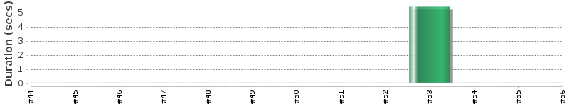 [Method Execution Trend Chart]