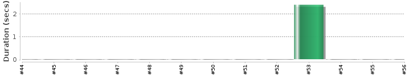 [Method Execution Trend Chart]