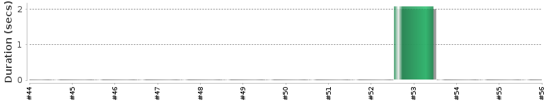 [Method Execution Trend Chart]