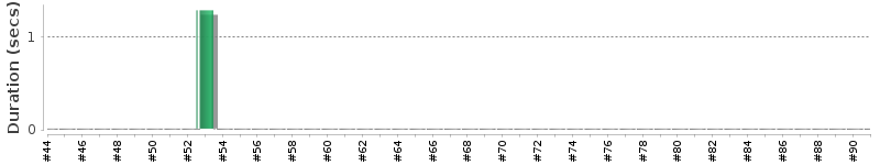 [Method Execution Trend Chart]
