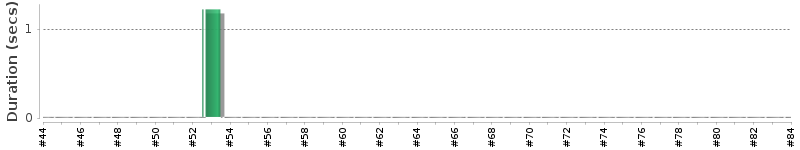 [Method Execution Trend Chart]