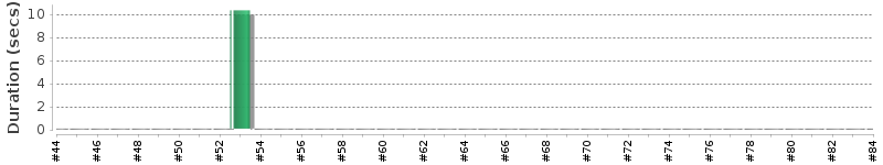 [Method Execution Trend Chart]