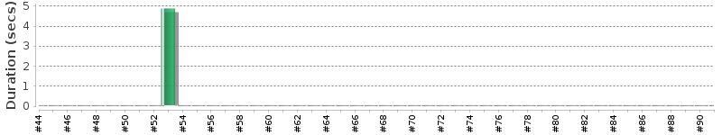 [Method Execution Trend Chart]