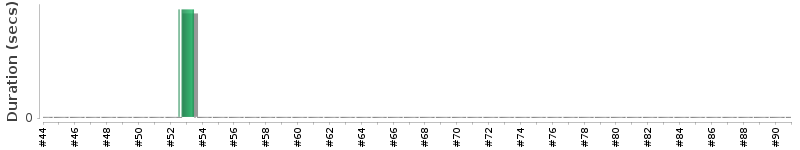 [Method Execution Trend Chart]