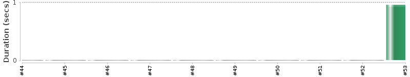 [Method Execution Trend Chart]
