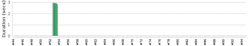 [Method Execution Trend Chart]