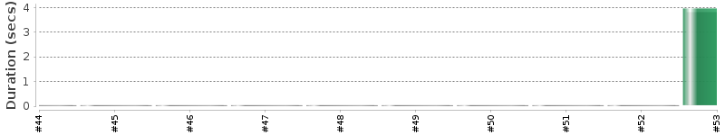 [Method Execution Trend Chart]