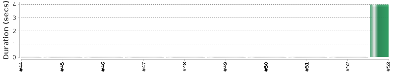 [Method Execution Trend Chart]