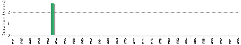 [Method Execution Trend Chart]