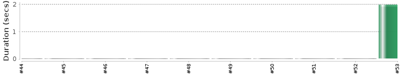 [Method Execution Trend Chart]