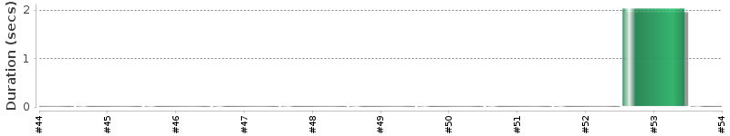 [Method Execution Trend Chart]