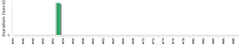 [Method Execution Trend Chart]