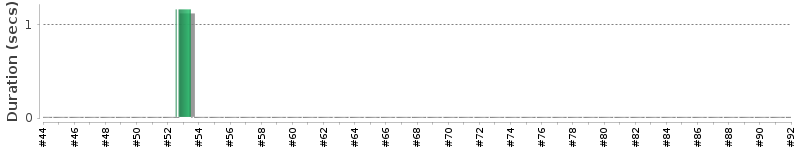 [Method Execution Trend Chart]