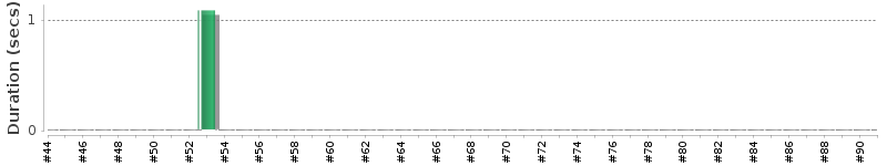 [Method Execution Trend Chart]