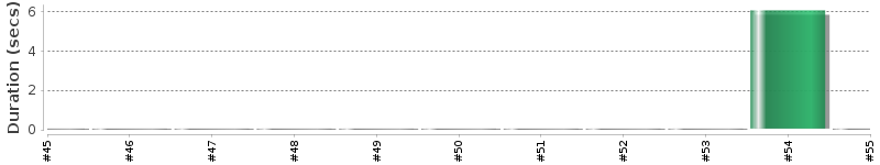 [Method Execution Trend Chart]