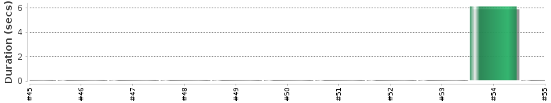 [Method Execution Trend Chart]