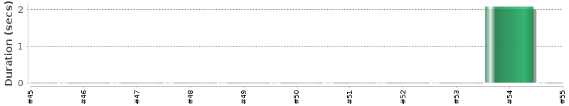 [Method Execution Trend Chart]