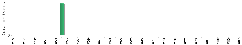 [Method Execution Trend Chart]