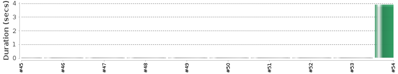 [Method Execution Trend Chart]