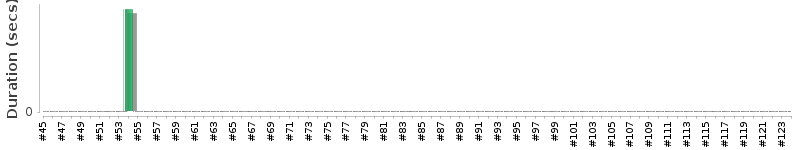 [Method Execution Trend Chart]