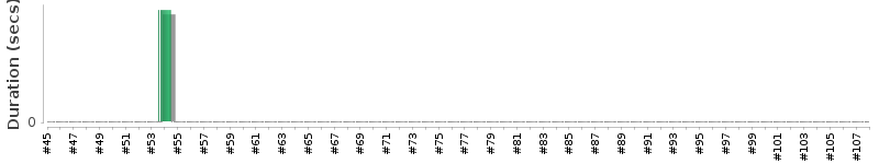 [Method Execution Trend Chart]
