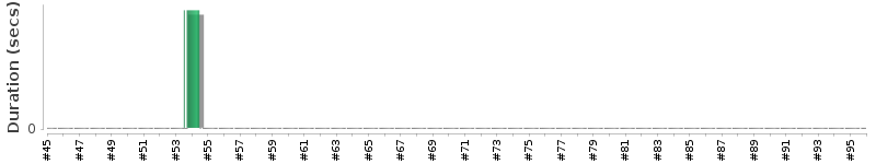 [Method Execution Trend Chart]
