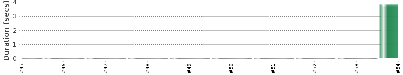 [Method Execution Trend Chart]